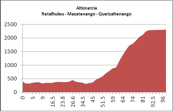 Hhenprofil Vuelta a Guatemala 2014 - Etappe 5