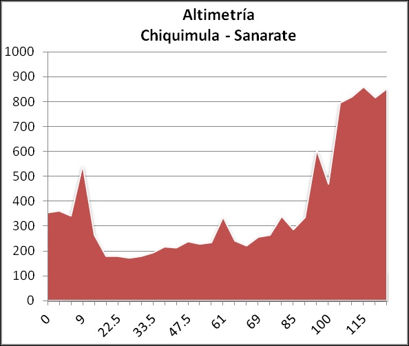 Hhenprofil Vuelta a Guatemala 2014 - Etappe 2