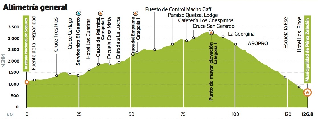 Hhenprofil Vuelta kolbi a Costa Rica 2014 - Etappe 9