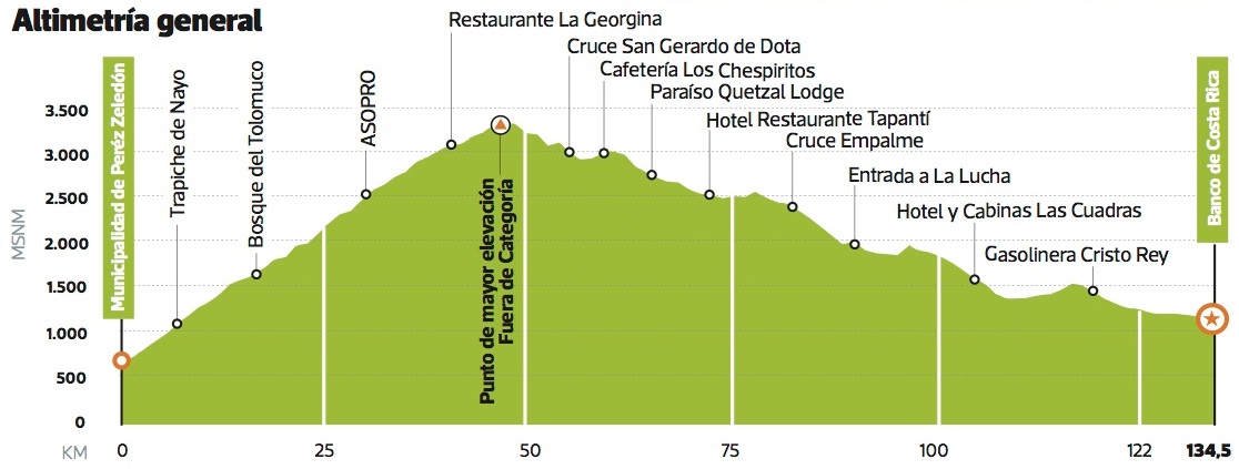 Hhenprofil Vuelta kolbi a Costa Rica 2014 - Etappe 10
