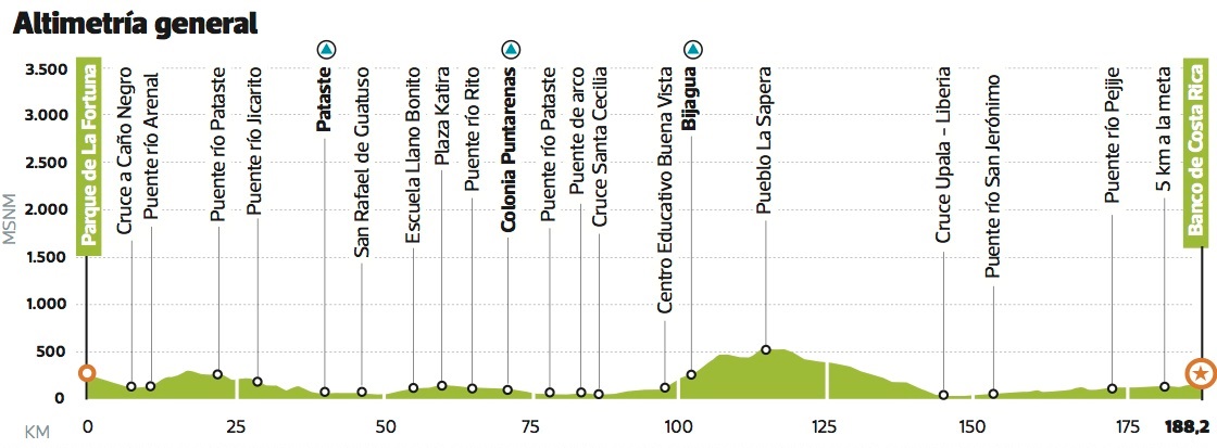 Hhenprofil Vuelta kolbi a Costa Rica 2014 - Etappe 6