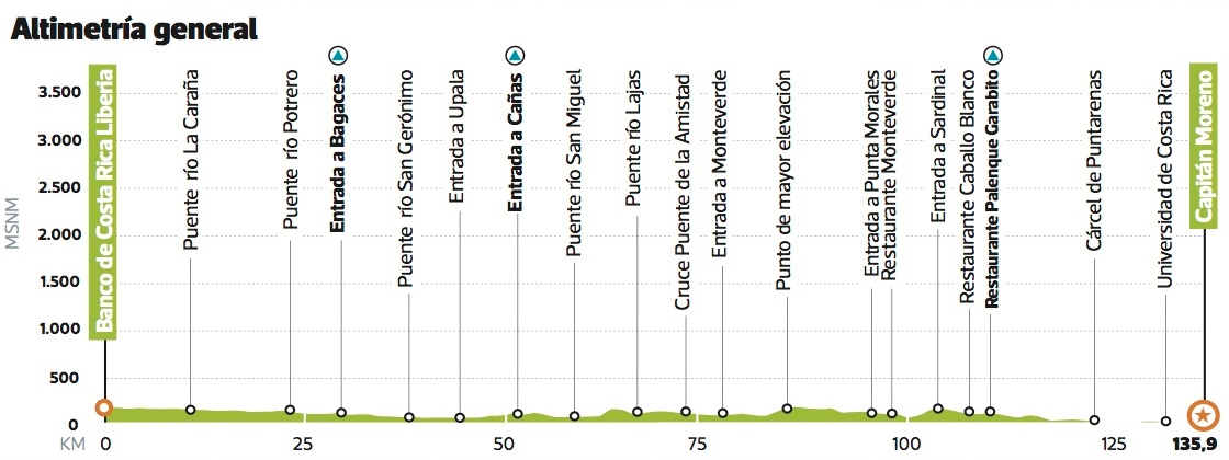 Hhenprofil Vuelta kolbi a Costa Rica 2014 - Etappe 7