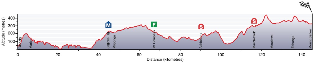 Hhenprofil Tour Down Under 2015 - Etappe 4