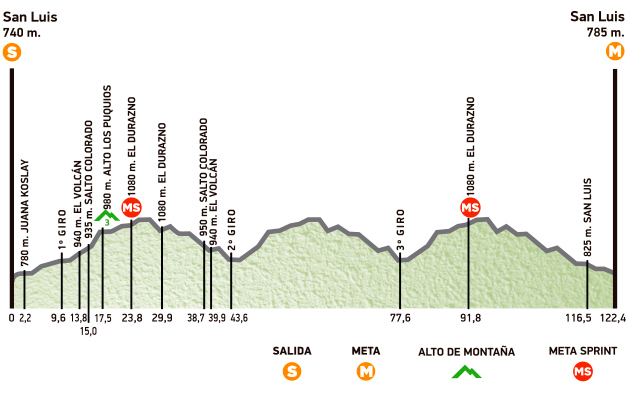 Hhenprofil Tour de San Luis 2015 - Etappe 7