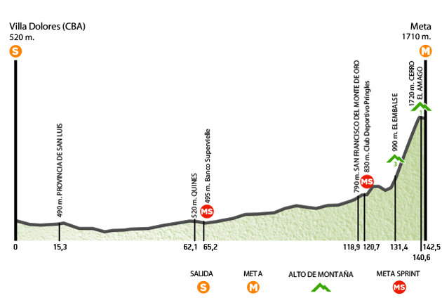 Hhenprofil Tour de San Luis 2015 - Etappe 4