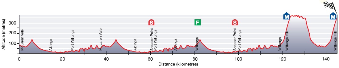 Vorschau 17. Tour Down Under - Profil 5. Etappe