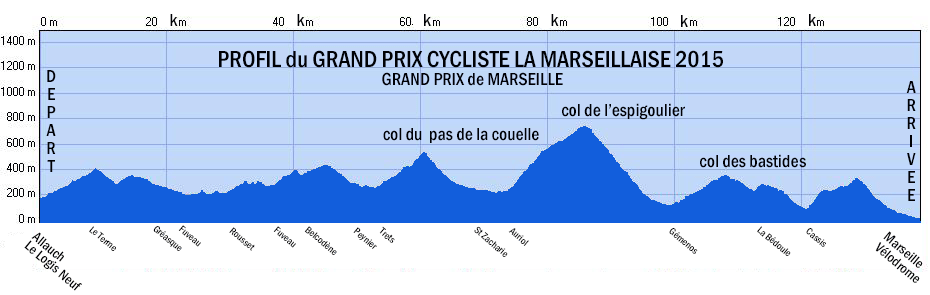 Vorschau 36. Grand Prix Cycliste la Marseillaise - Profil