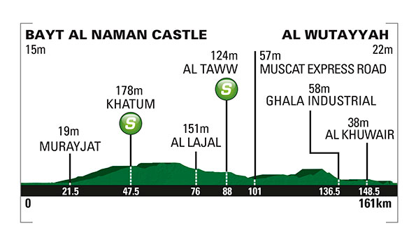 Hhenprofil Tour of Oman 2015 - Etappe 1