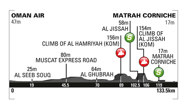 Höhenprofil Tour of Oman 2015 - Etappe 6