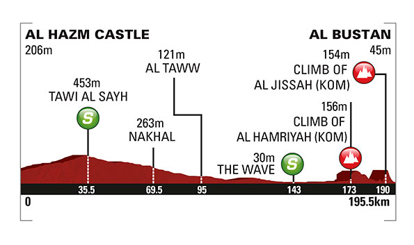Hhenprofil Tour of Oman 2015 - Etappe 2