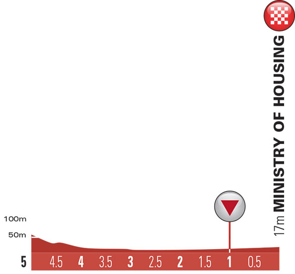 Hhenprofil Tour of Oman 2015 - Etappe 5, letzte 5 km