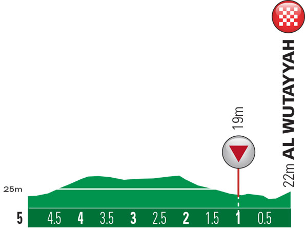 Hhenprofil Tour of Oman 2015 - Etappe 1, letzte 5 km