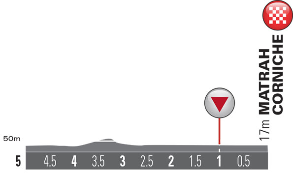 Höhenprofil Tour of Oman 2015 - Etappe 6, letzte 5 km