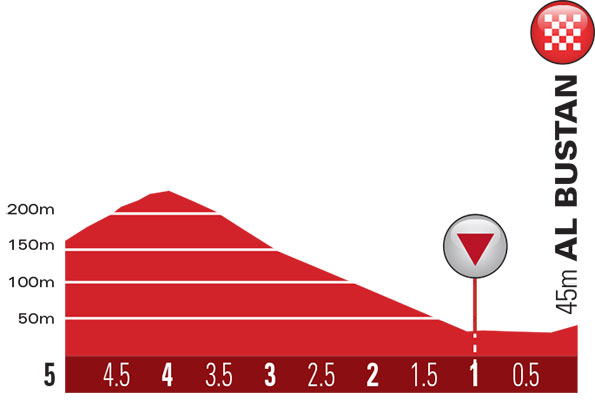 Hhenprofil Tour of Oman 2015 - Etappe 2, letzte 5 km