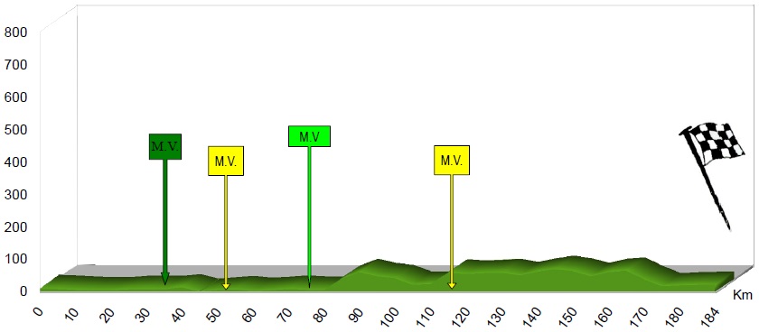 Hhenprofil Vuelta Independencia Nacional Republica Dominicana 2015 - Etappe 1