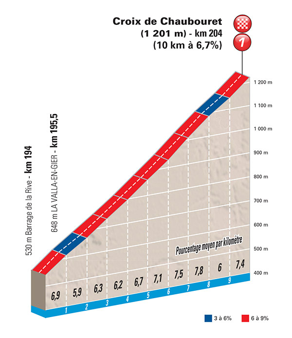 Hhenprofil Paris - Nice 2015 - Etappe 4, Schlussanstieg