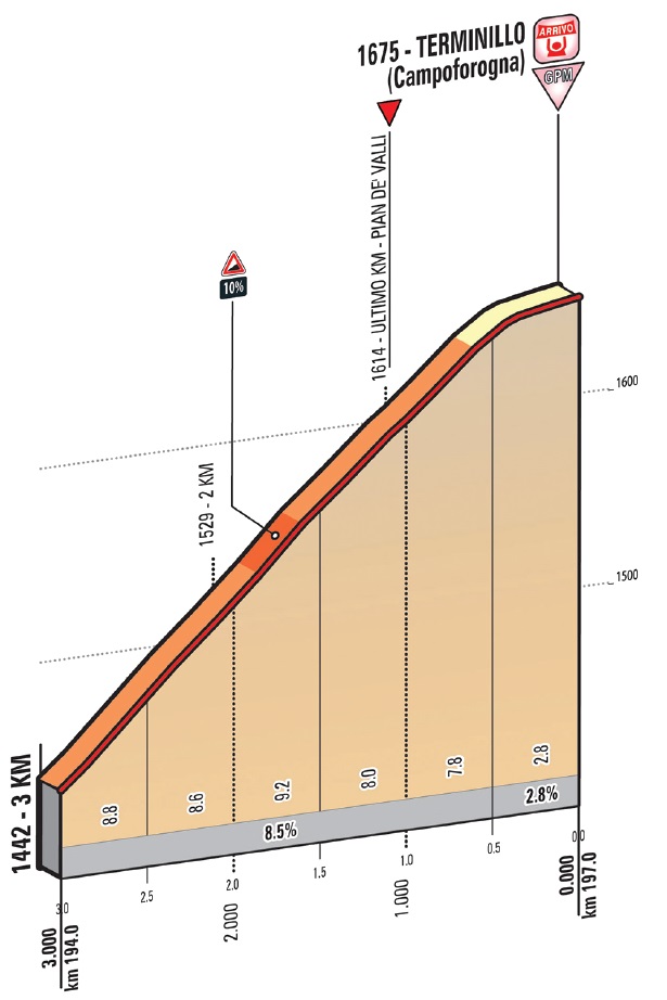 Hhenprofil Tirreno - Adriatico 2015, Etappe 5, letzte 3 km