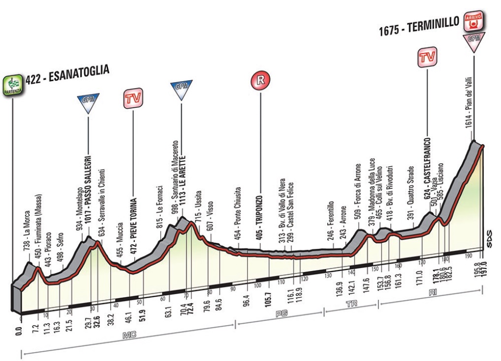Hhenprofil Tirreno - Adriatico 2015, Etappe 5