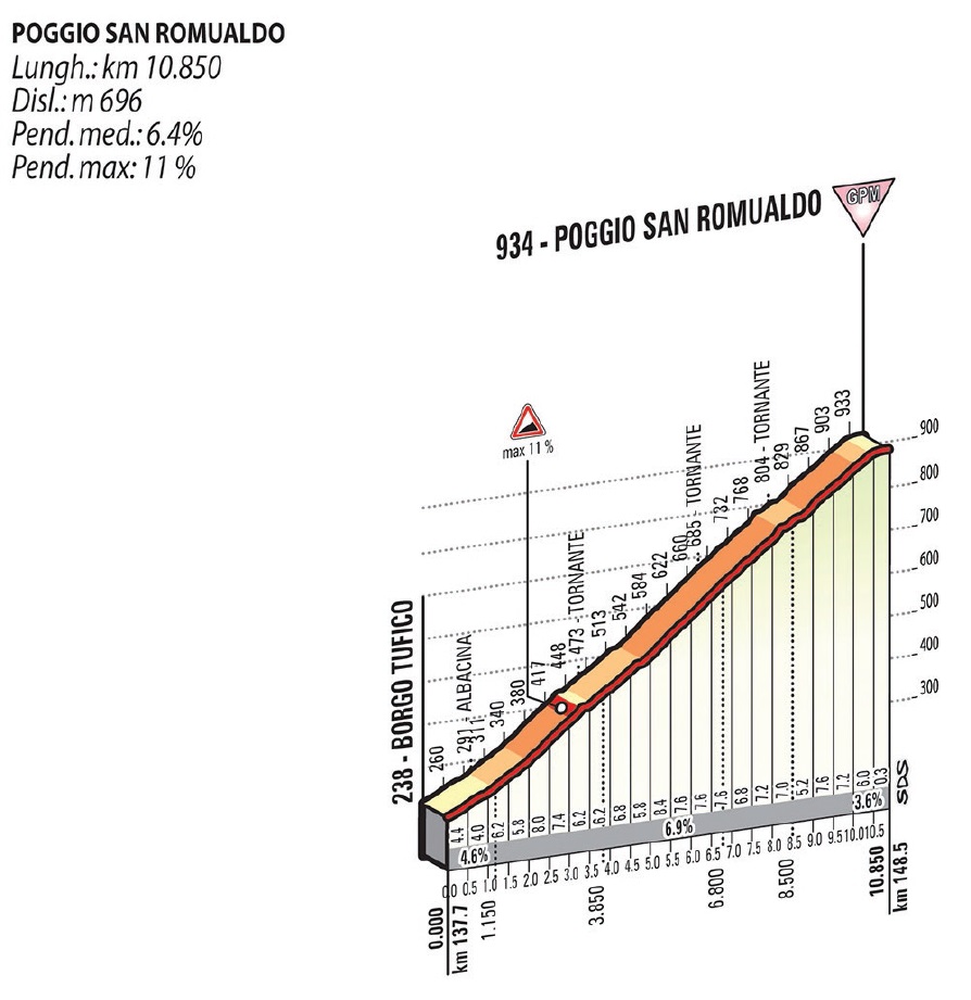 Hhenprofil Tirreno - Adriatico 2015, Etappe 4, Poggio San Romualdo