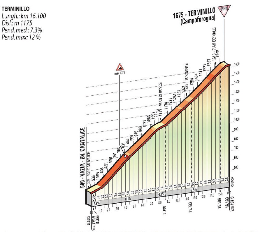 Hhenprofil Tirreno - Adriatico 2015, Etappe 5, Bergankunft Terminillo