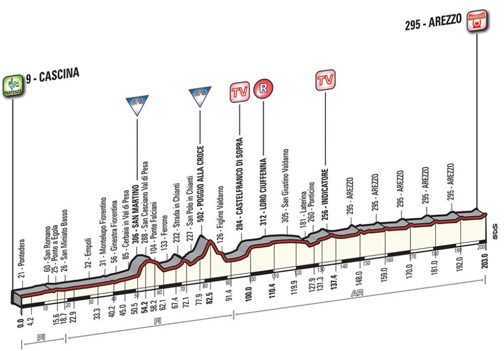 Hhenprofil Tirreno - Adriatico 2015, Etappe 3