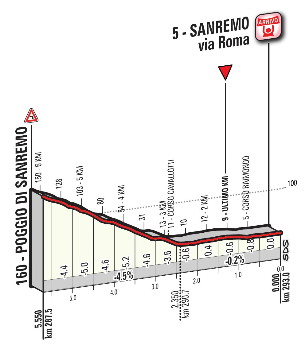 Hhenprofil Milano - Sanremo 2015, letzte 5,55 km