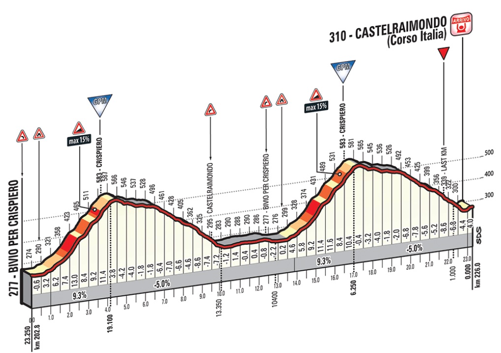 Hhenprofil Tirreno - Adriatico 2015, Etappe 4, letzte 23,25 km