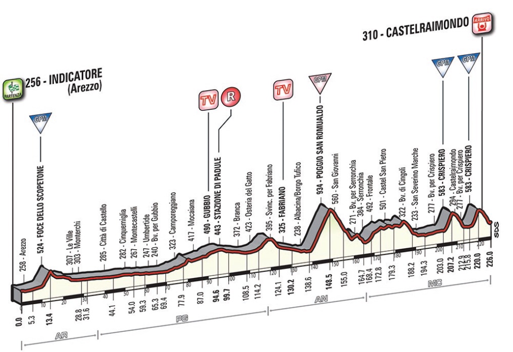 Tirreno-Adriatico, Etappe 4 - Erstmals ein bergiges Etappenfinale