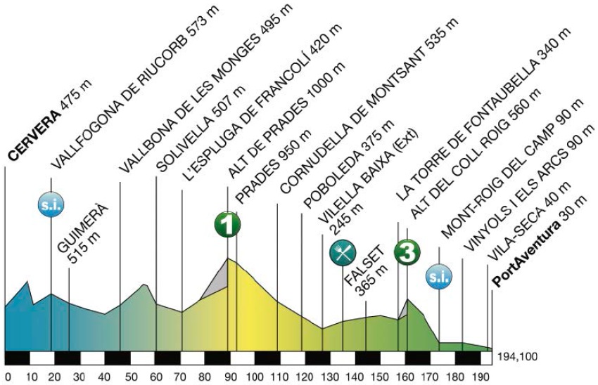 Hhenprofil Volta Ciclista a Catalunya 2015 - Etappe 6