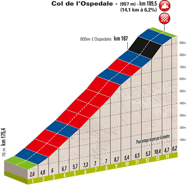 Hhenprofil Critrium International 2015 - Etappe 3, Schlussanstieg Col de lOspedale