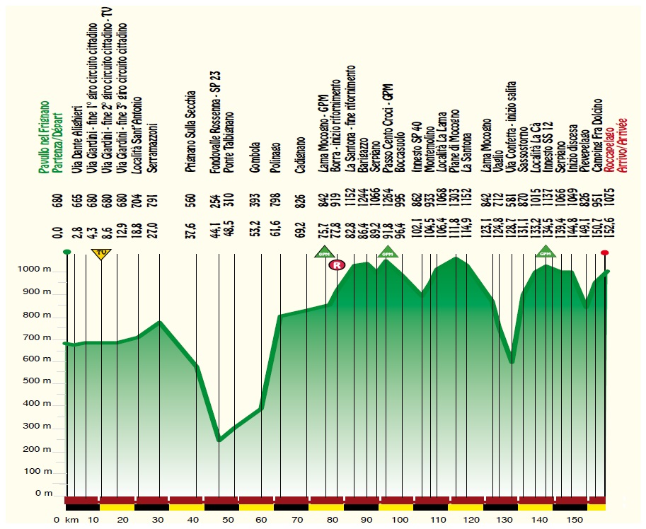 Hhenprofil Settimana Internazionale Coppi e Bartali 2015 - Etappe 4