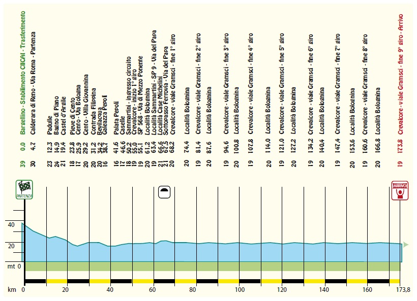 Hhenprofil Settimana Internazionale Coppi e Bartali 2015 - Etappe 3
