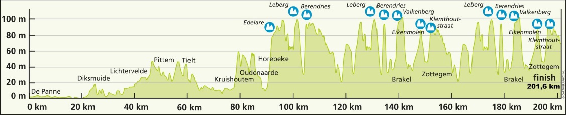 Hhenprofil Driedaagse De Panne-Koksijde 2015 - Etappe 1
