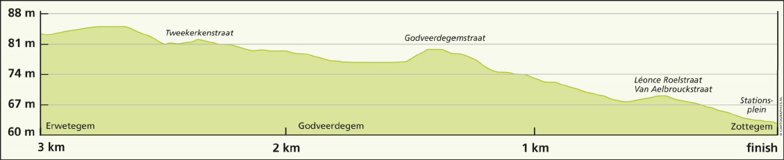 Hhenprofil Driedaagse De Panne-Koksijde 2015 - Etappe 1, letzte 3 km