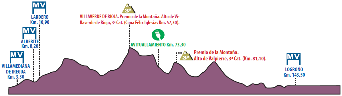 Hhenprofil Vuelta Ciclista a La Rioja 2015