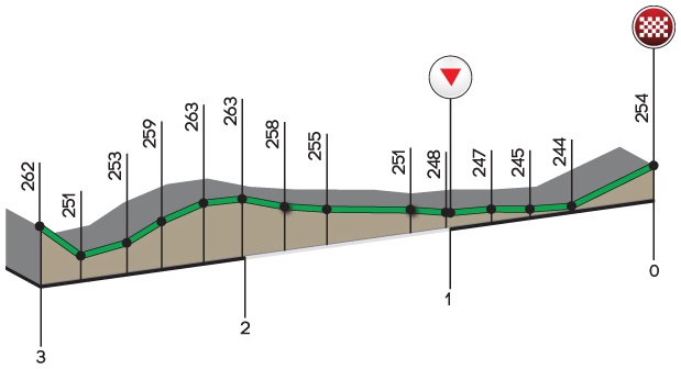 Hhenprofil Trofeo Alfredo Binda - Comune di Cittiglio 2015, letzte 3 km