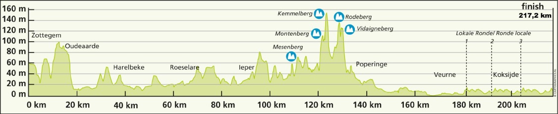 Hhenprofil Driedaagse De Panne-Koksijde 2015 - Etappe 2