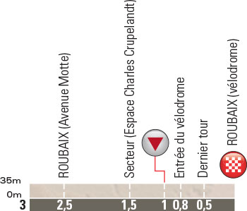 Hhenprofil Paris - Roubaix 2015, letzte 3 km