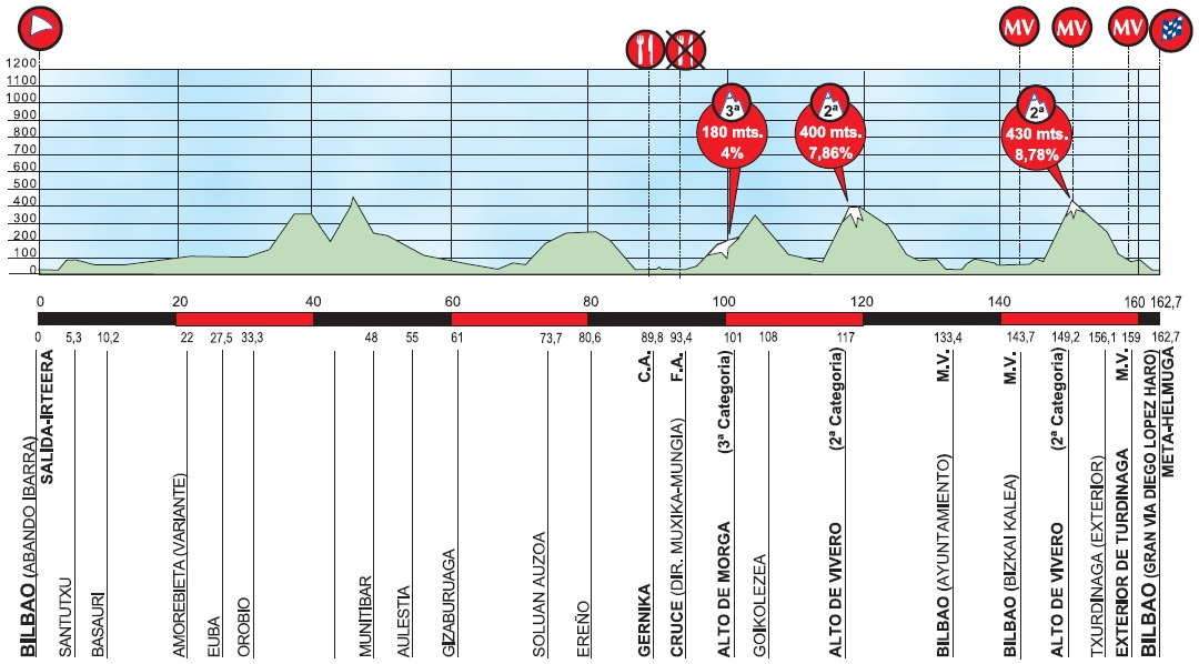 Hhenprofil Vuelta Ciclista al Pais Vasco 2015 - Etappe 1
