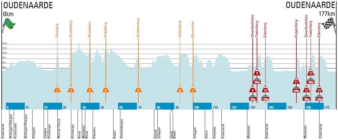 Hhenprofil Ronde van Vlaanderen Beloften 2015