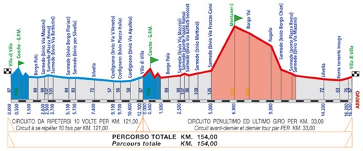 Hhenprofil Giro Belvedere di Villa di Cordignano 2015