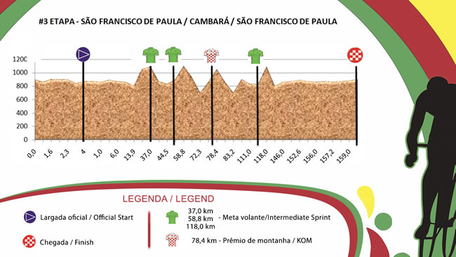 Hhenprofil Volta Ciclstica Internacional do Rio Grande do Sul 2015 - Etappe 3