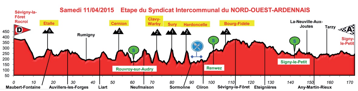 Hhenprofil Circuit des Ardennes International 2015 - Etappe 2
