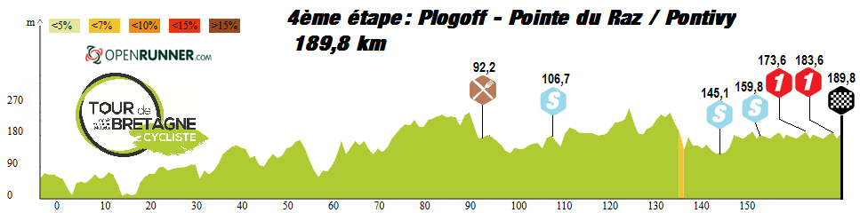 Hhenprofil Le Tour de Bretagne Cycliste trophe harmonie Mutuelle 2015 - Etappe 4