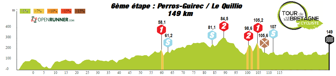 Hhenprofil Le Tour de Bretagne Cycliste trophe harmonie Mutuelle 2015 - Etappe 6