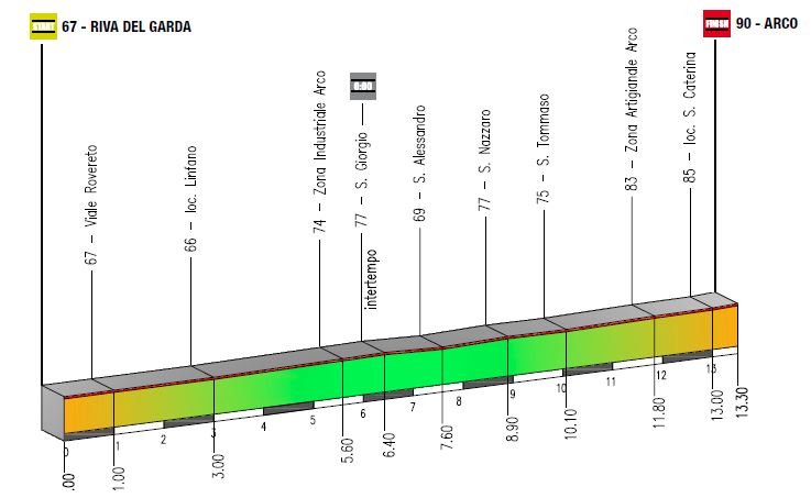 Hhenprofil Giro del Trentino 2015 - Etappe 1