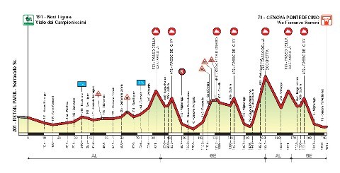 Hhenprofil Giro dellAppennino 2015