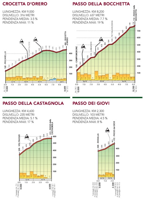 Hhenprofil Giro dellAppennino 2015, Anstiege