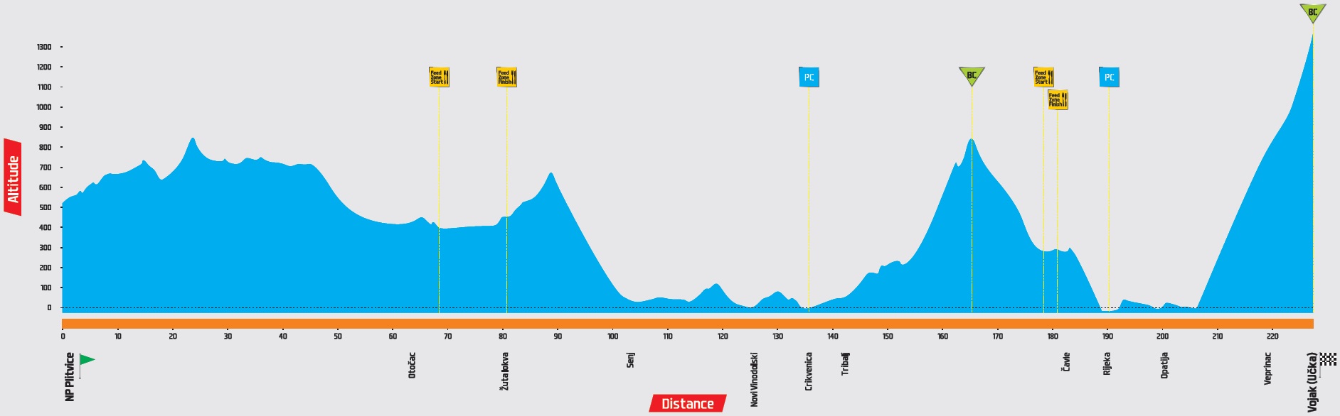 Hhenprofil Tour of Croatia 2015 - Etappe 3