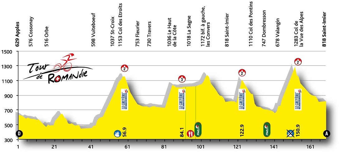 Hhenprofil Tour de Romandie 2015 - Etappe 2
